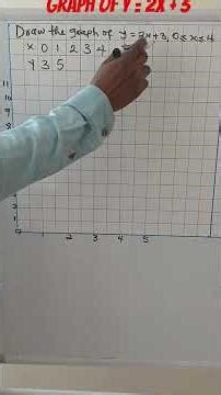 Graph of linear equation #mathstudents #linearequations #graph