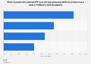 Thailand: leading platforms for media consumption| Statista