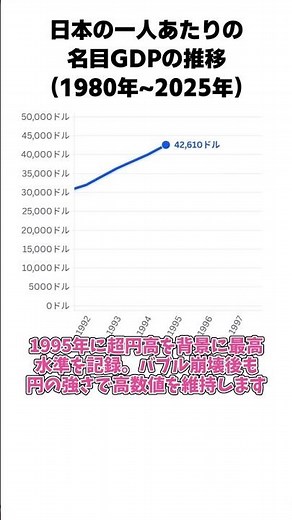 日本の一人当たり名目GDPの推移（1980年～2025年）#shorts #経済 #ランキング