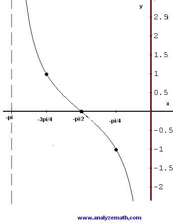 Graphing Tangent Functions