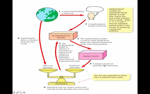【A Level 授课】数学S1 Chp1 Mathematical models in probability and statistics