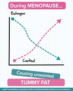 1.2K views · 143 reactions | Most women are told to exercise to get...