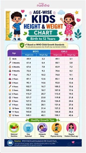 Kids Height & Weight Chart by Age (Birth to 12 Years) - WHO Growth Standards