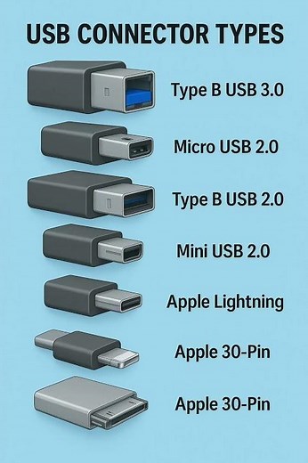 USB Connector Types Explained in 30 Seconds | Type B, Micro USB, Mini USB, Lightning, 30‑Pin