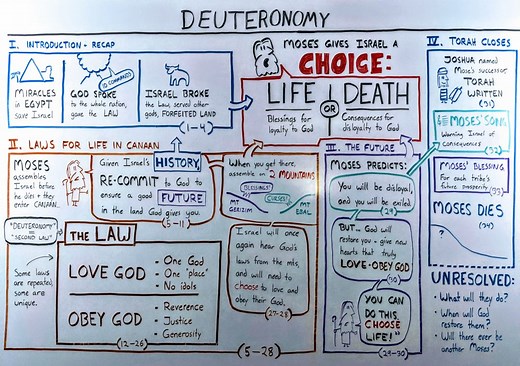 The Book of Deuteronomy: The Beginner's Guide and Summary