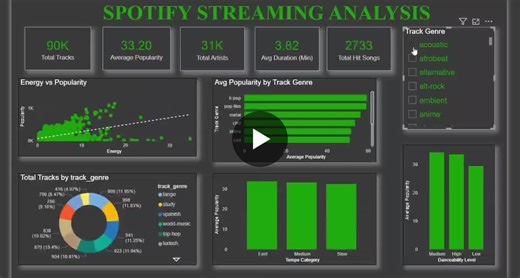 Spotify Streaming Analytics with Power BI and Python | Sandhya Sambaji posted on the topic | LinkedIn