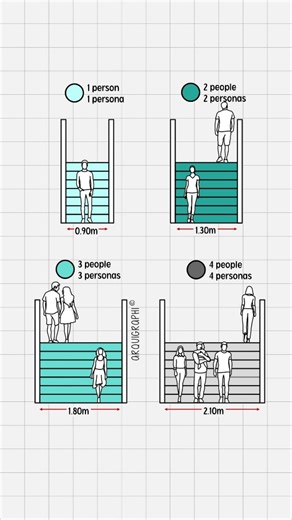 📐 ¿Cuánto debe medir una escalera según su uso? ✔ 1 persona → 0.90 m Ideal para viviendas unifamiliares o escaleras de uso privado. ✔ 2 personas → 1.30 m Permite cruce cómodo y mayor fluidez en el recorrido. ✔ 3 personas → 1.80 m Recomendada para viviendas colectivas o uso frecuente. ✔ 4 personas → 2.10 m Pensada para alto tránsito y circulación segura. 👉 Diseñar bien el ancho de la escalera mejora la comodidad, la seguridad y la accesibilidad del proyecto. 📚Si quieres aprender más sobre dime