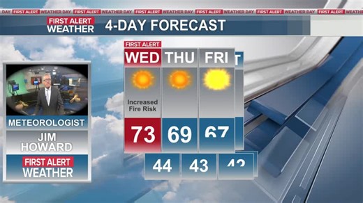 Today will be a First Alert Weather day folks because of an increased fire risk. Westerly winds will gust 20-30 mph, combining with the low humidity and dry ground will bring a high fire risk today. Outdoor burning is strongly discouraged. Temps will climb from the 50s at sunrise to the low 70s this afternoon under sunny skies. Chillier mid 40s tomorrow morning will rise to the upper 60s under continued sunny skies. | WITN-TV