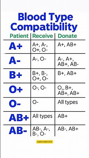 BLOOD TYPE COMPATIBILITY YOU SHOULD KNOW #awareness #bloodhealth #bloodtype