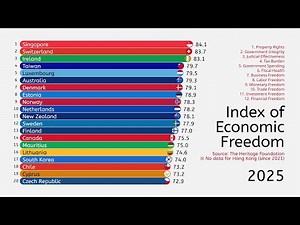 Index of Economic Freedom Rankings 1995-2025