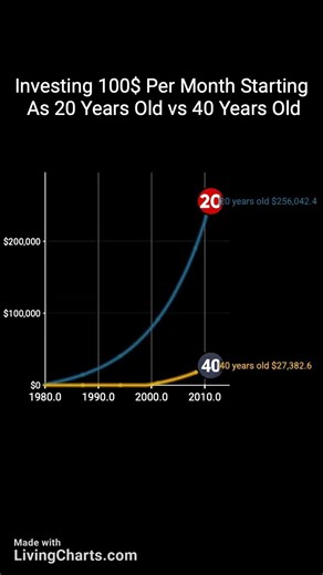 Starting Investing 100$ With 20 Years Old vs Starting with 40 Years Old #investing #moneymindset