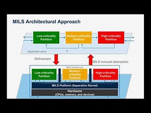 Developing a mixed critical AUTOSAR Adaptive ECU with Safety & Security by Design | SYSGO & Vector