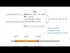 UML - Diagrammes états-transitions - 2. États étendus