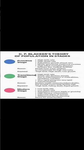 Stages of Population Growth | Blacker’s Theory | Exam-Oriented Explanation