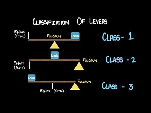 Classification of Levers | Simple Machines | Middle School | Science | Khan Academy