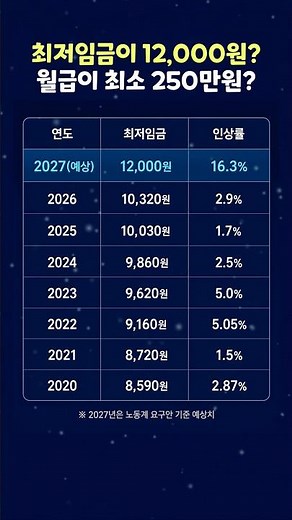 2027년 최저임금 12,000원 시대가 올까요? 💸