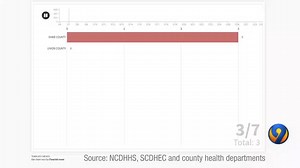 Here’s something Channel 9 put together to show you the progression of COVID-19 in our area. NC got its first case on March 3rd in Wake County. Take a look where we are today. https://bit.ly/2QWtpwd | WSOC-TV
