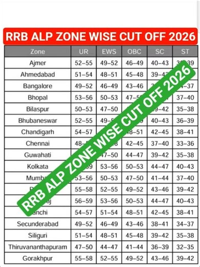 rrb alp answer key 2026 !! rrb alp cut off 2026 !! rrb alp zone wise cut off 2026 #rrb_alp_cut_off