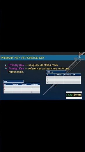 Primary Key Vs Foreign Key #sqlquery #interviewquestions