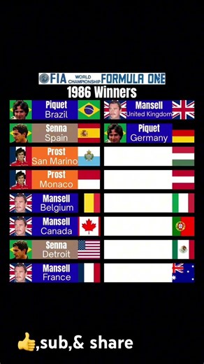 Formula One 1986 winners #formulaonerace