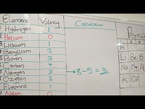 How to Find the Valency of Any Element | Chemistry Basics for Students
