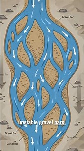 Braided vs Anastomosing Channels