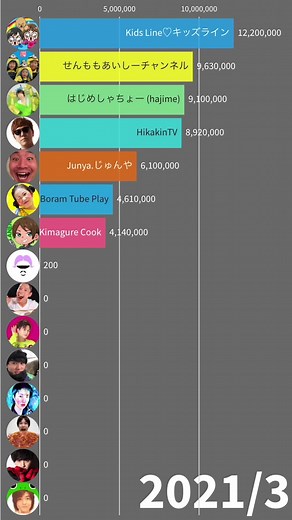 Top10 Japanese YouTubers | チャンネル登録者数推移 - Sub Count History | 2020-2024 #ヒカキン #junya1gou #ヴァンビ