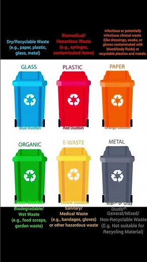 Different Type Of Dustbin And Their Use | Biomedical Waste #BMD #Hospital different colours Dusbins