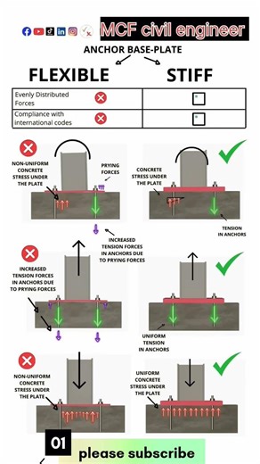 stiff base plate #construction #heavycivil #architecture