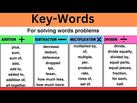 Key words for solving word problems I Keywords-addition,subtraction,multiplication,and division