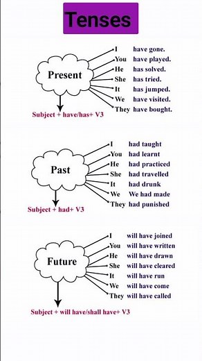 Perfect Tenses in English Grammar (Present, Past, and Future)! #english #LearnEnglish #tense