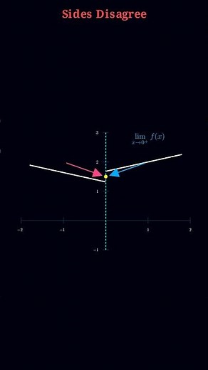“One-Sided Limits Explained Visually” 👈👉📐 #mathtok #maths #mathematics