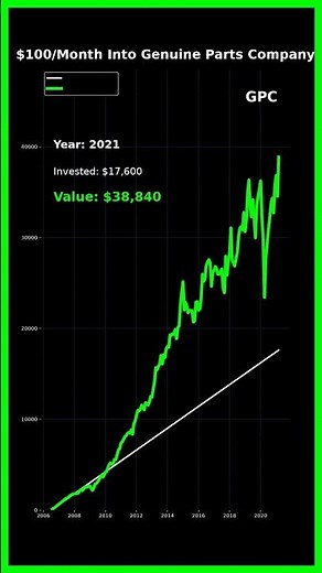 Could Genuine Parts Company Build Long-Term Wealth?
