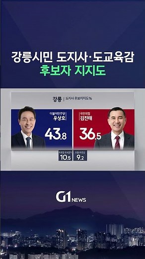 [G1뉴스] 강릉시민 강원도지사·도교육감 지지도