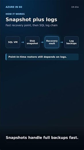 SQL Server on Azure VM Snapshot Backups: What Changed