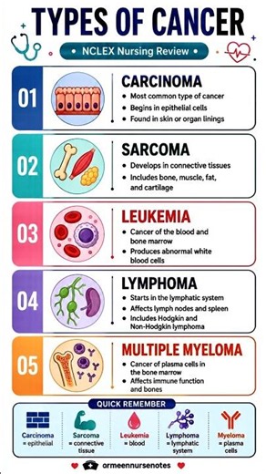 Types of Cancer #learn #explore