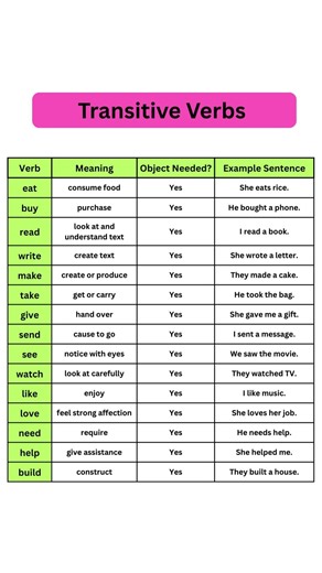 Transitive Verbs in English | Grammar Made Easy | Learn English Step by Step