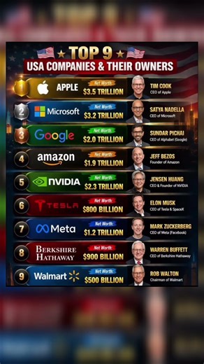 Top 9 US Companies & Their Owners 🇺🇸 | World’s Most Powerful Brands 💰 #ytshorts #shorts #gk #usa