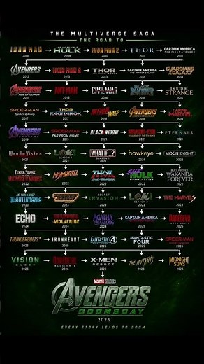 The Complete Marvel Multiverse Saga Timeline (2008–2026) | Watch Before Avengers: Doomsday!🔥 #marvel