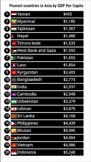 Top Poorest Countries in Asia by GDP Per Capita 2025 📉 Asia Economy Ranking #Shorts