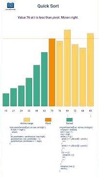 👉 QuickSort Algorithm Explained Visually | Fastest Sorting | Animated DSA Shorts #dsa #short