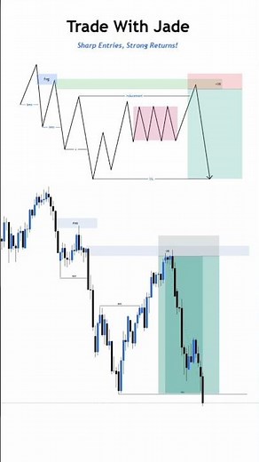 Order Block Sell Entry Setup + FVG #trading #orderblock