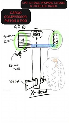 LPG COMPRESSOR PISTON. Gas compressor, oil free, LABY piston