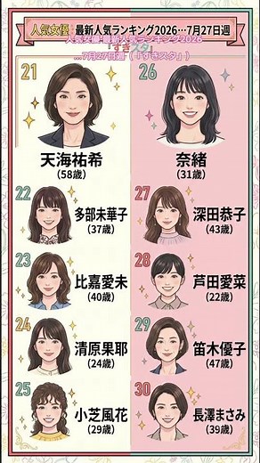 人気女優 最新人気ランキング2026…7月27日週（「すきスタ」）#女優 #浜辺美波 #今田美桜 #森七菜 #池田エライザ