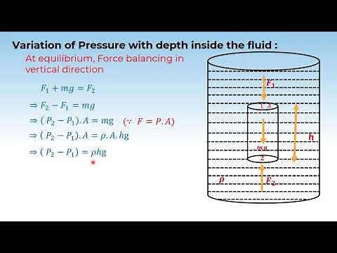 7.11P10.1 CV3 Variation of pressure with depth in fluid
