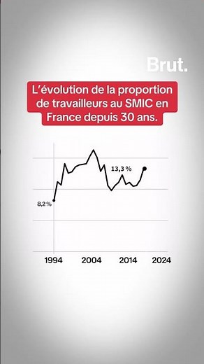 L’évolution de la proportion de travailleurs au SMIC en France depuis 30 ans.