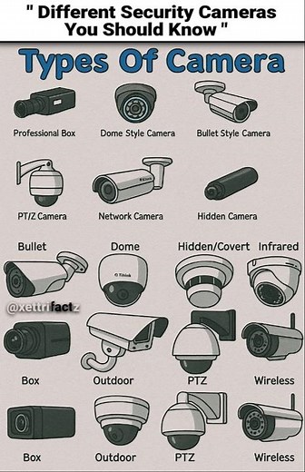 CCTV Camera Types
