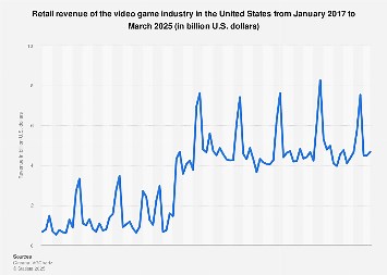 U.S. monthly video game industry revenue 2025| Statista