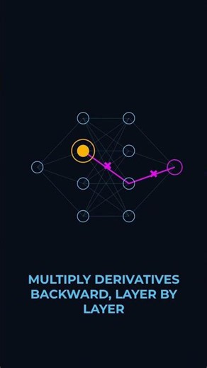 EP 7 | What Is the Chain Rule in Machine Learning ? #maths #machinelearning #ai #ml #chainrule