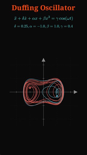 Duffing Oscillator: Where Order Meets Chaos